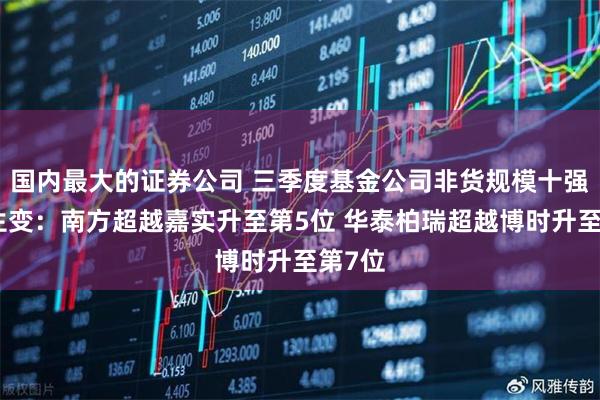 国内最大的证券公司 三季度基金公司非货规模十强座次生变：南方超越嘉实升至第5位 华泰柏瑞超越博时升至第7位